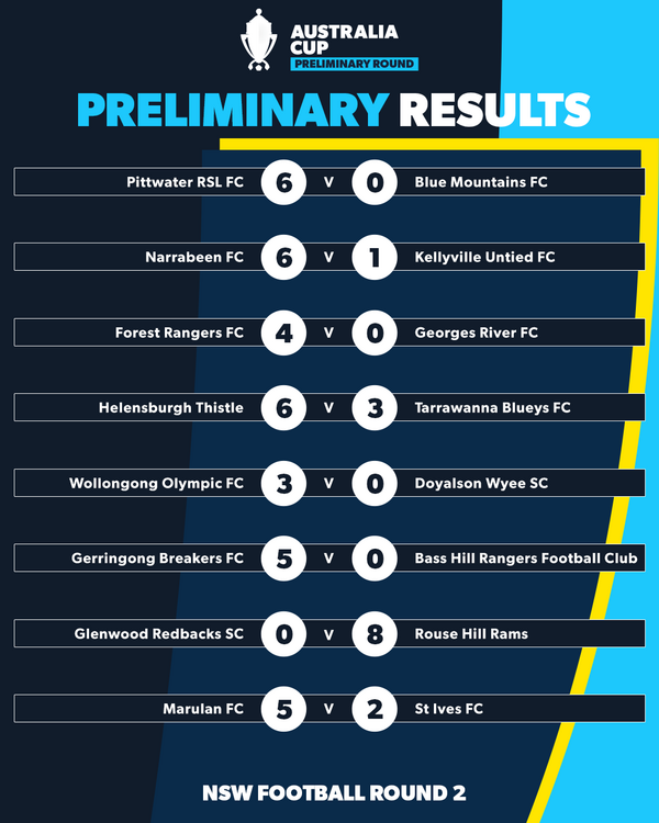 NSW round 2 results 1
