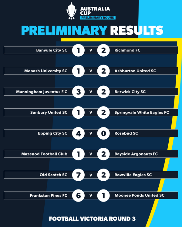 australia cup round 3 Victoria results 4