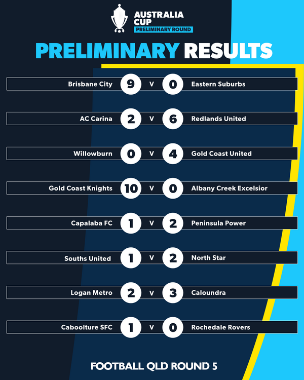 qld round 5 results