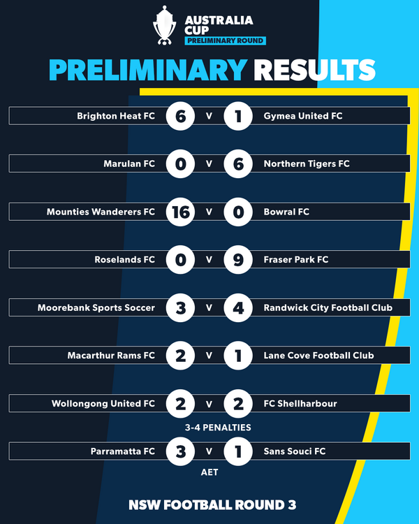 aus cup round 3 nsw results 2